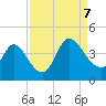 Allston Creek tide chart for Thursday, September 7, 2023
