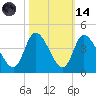 Allston Creek tide chart for Saturday, October 14, 2023