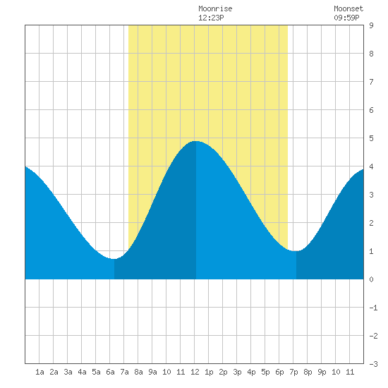 Allston Creek tide chart for Thursday, October 19, 2023