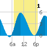 Allston Creek tide chart for Sunday, October 1, 2023