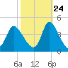 Allston Creek tide chart for Tuesday, October 24, 2023