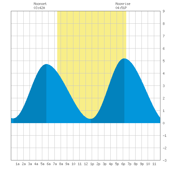 Allston Creek tide chart for Wednesday, October 25, 2023