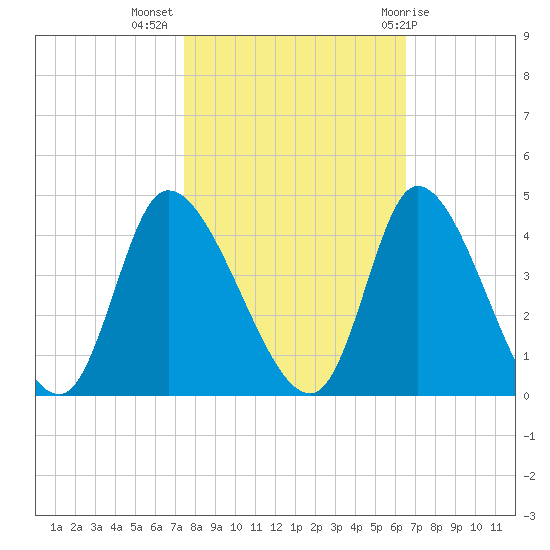 Allston Creek tide chart for Thursday, October 26, 2023