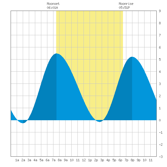 Allston Creek tide chart for Friday, October 27, 2023