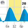 Allston Creek tide chart for Saturday, October 28, 2023