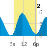 Allston Creek tide chart for Monday, October 2, 2023