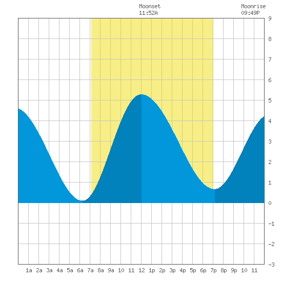 Allston Creek tide chart for Tuesday, October 3, 2023