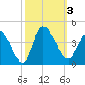 Allston Creek tide chart for Tuesday, October 3, 2023
