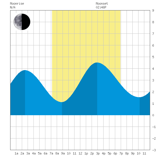 Allston Creek tide chart for Friday, October 6, 2023