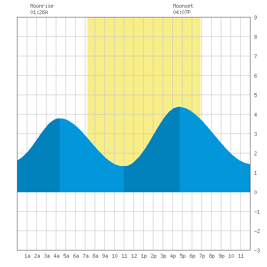 Allston Creek tide chart for Sunday, October 8, 2023
