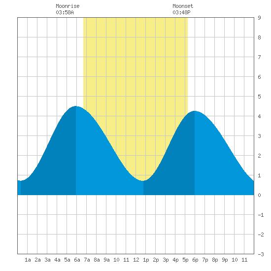 Allston Creek tide chart for Friday, November 10, 2023