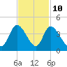 Allston Creek tide chart for Friday, November 10, 2023