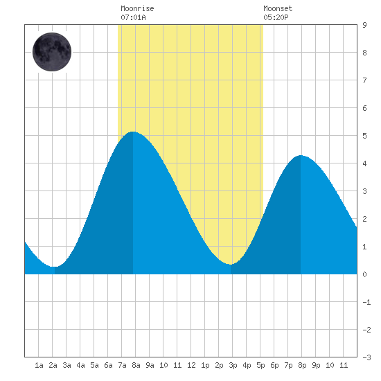 Allston Creek tide chart for Monday, November 13, 2023
