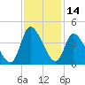 Allston Creek tide chart for Tuesday, November 14, 2023