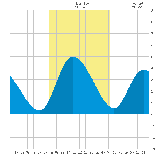 Allston Creek tide chart for Friday, November 17, 2023