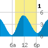Allston Creek tide chart for Wednesday, November 1, 2023