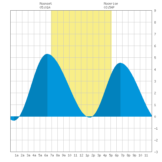 Allston Creek tide chart for Saturday, November 25, 2023