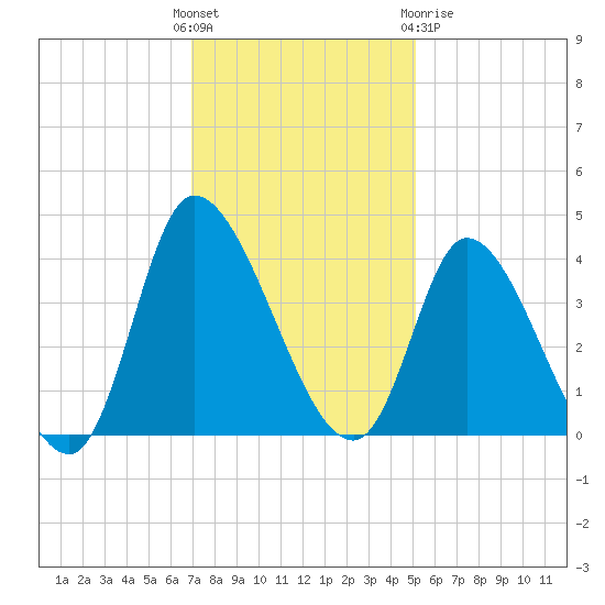 Allston Creek tide chart for Sunday, November 26, 2023