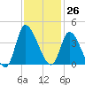 Allston Creek tide chart for Sunday, November 26, 2023