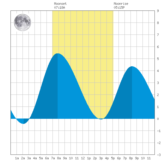 Allston Creek tide chart for Monday, November 27, 2023