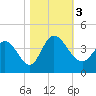 Allston Creek tide chart for Friday, November 3, 2023
