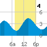 Allston Creek tide chart for Saturday, November 4, 2023