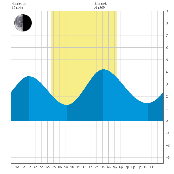 Allston Creek tide chart for Sunday, November 5, 2023