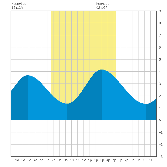 Allston Creek tide chart for Monday, November 6, 2023