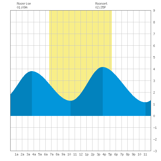 Allston Creek tide chart for Tuesday, November 7, 2023