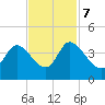 Allston Creek tide chart for Tuesday, November 7, 2023