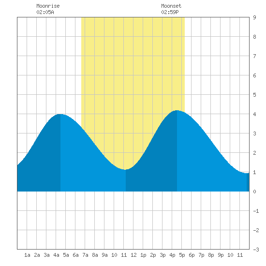 Allston Creek tide chart for Wednesday, November 8, 2023