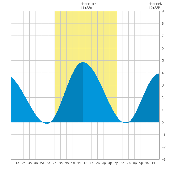 Allston Creek tide chart for Sunday, December 17, 2023