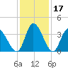 Allston Creek tide chart for Sunday, December 17, 2023
