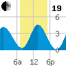Allston Creek tide chart for Tuesday, December 19, 2023
