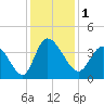 Allston Creek tide chart for Friday, December 1, 2023