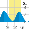 Allston Creek tide chart for Thursday, December 21, 2023