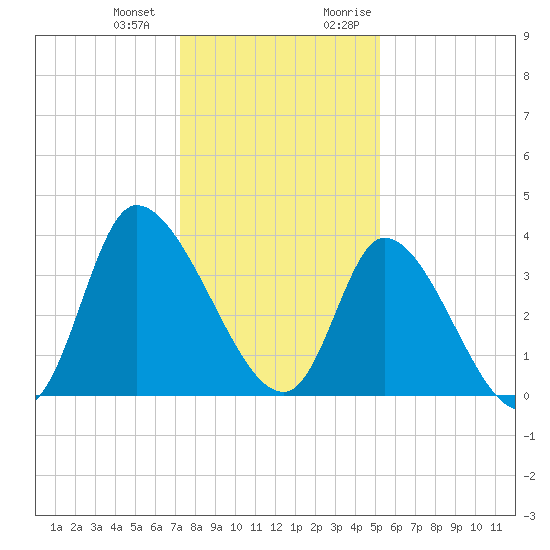 Allston Creek tide chart for Saturday, December 23, 2023