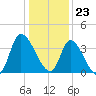 Allston Creek tide chart for Saturday, December 23, 2023