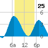 Allston Creek tide chart for Monday, December 25, 2023