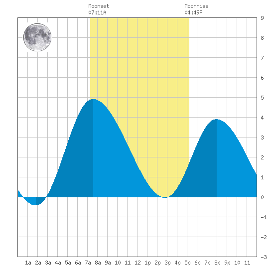 Allston Creek tide chart for Tuesday, December 26, 2023