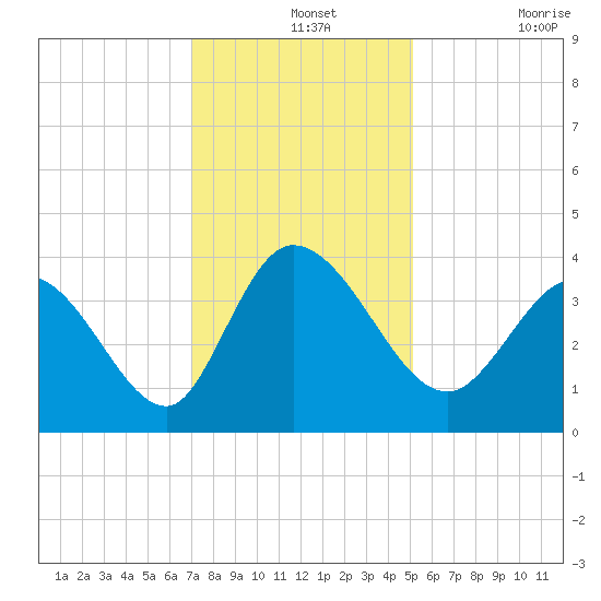 Allston Creek tide chart for Saturday, December 2, 2023