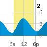 Allston Creek tide chart for Saturday, December 2, 2023