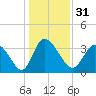 Allston Creek tide chart for Sunday, December 31, 2023
