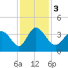 Allston Creek tide chart for Sunday, December 3, 2023