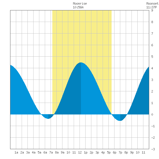 Allston Creek tide chart for Tuesday, January 16, 2024