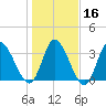 Allston Creek tide chart for Tuesday, January 16, 2024