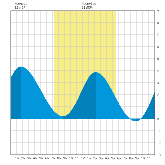 Allston Creek tide chart for Thursday, January 18, 2024