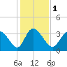Allston Creek tide chart for Monday, January 1, 2024