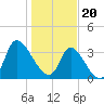 Allston Creek tide chart for Saturday, January 20, 2024