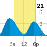 Allston Creek tide chart for Sunday, January 21, 2024